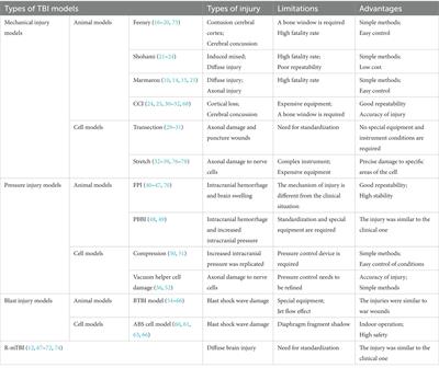 Models of traumatic brain injury-highlights and drawbacks